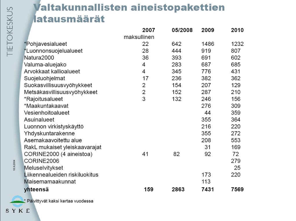 Finnish Environment Institute the number of downloads of national environmental and geographical information packages