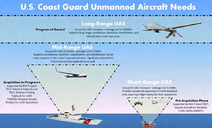 suas Acquisition Support Mission Need: Subject matter expertise support for the development of short-range, aerial maritime domain awareness and remote sensing capability for team and platforms not