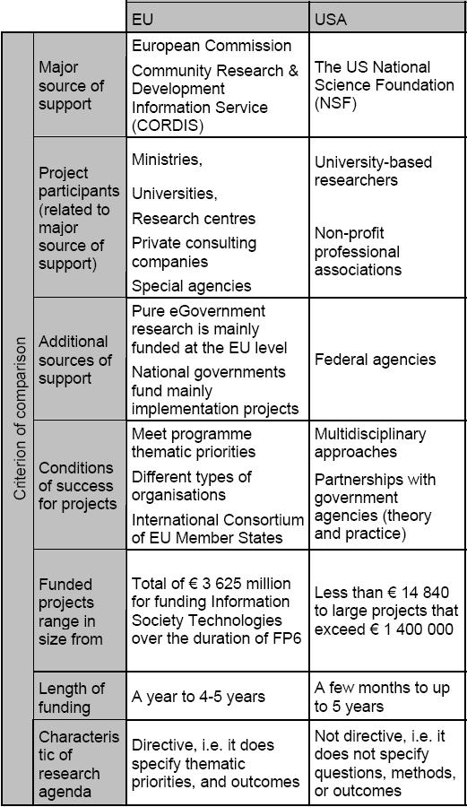 Table 1 EU/US research Funding Source: egovrtd2020 Taking into account the high-level strategic objectives defined by the EU in its own key egovernment implementation priorities, its Member States