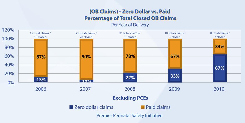Data also indicate that fewer claims are being filed and a higher percentage of new claims filed against PPSI hospitals are being resolved without payment compared with claims filed during the