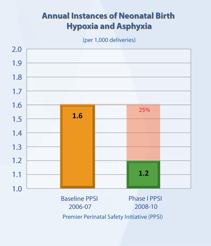 Chart 3 PPSI hospitals reduced the annual instances of birth hypoxia and asphyxia, which can cause infant brain damage, by 25 percent from 1.6 per 1,000 births to 1.2 per 1,000 births (Chart 3).