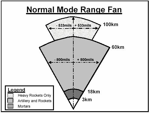 Figure E-11. Range Fan for Normal Mode Operations In TBM mode, the Q-47 locates missiles and heavy rockets to the same accuracy as normal and fast scan modes.