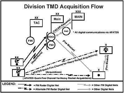 Q-47 TBM CAPABILITIES Target Categories Figure E-18. Division TBM Acquisition Architecture In TBM mode, the Q-47 can detect TBMs at ranges from 12-300KM.