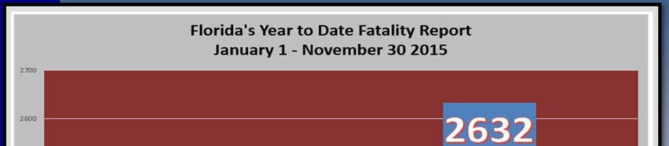 Fatality Report There are 407 more traffic fatalities in Florida in 2015, than