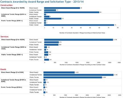 The top two panels in the figure below illustrate the number of contracts awarded in 2013/14 by award range for construction and services contracts.