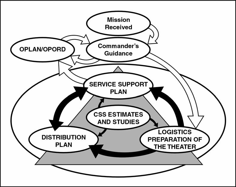 Orchestrating the CSS Effort mand. It also keeps the command in a better position to respond to rapidly changing situations. Adequate, practical planning is essential to the success of distribution.