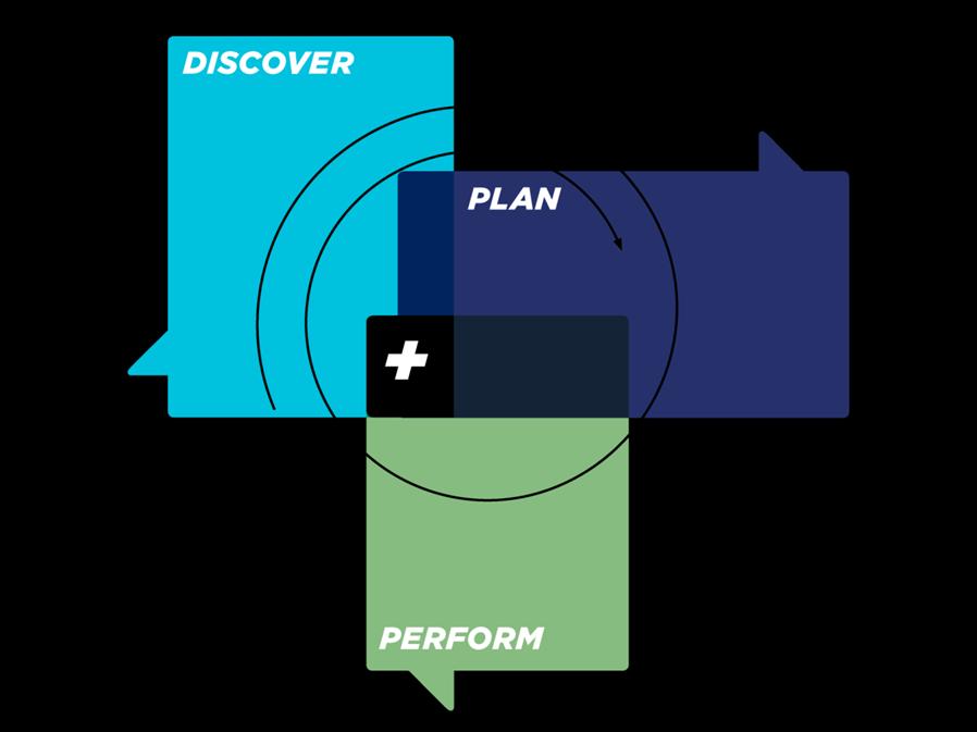 3.1 The Customer Way The Customer Way is an operating methodology based on three practices; discover, plan, perform.