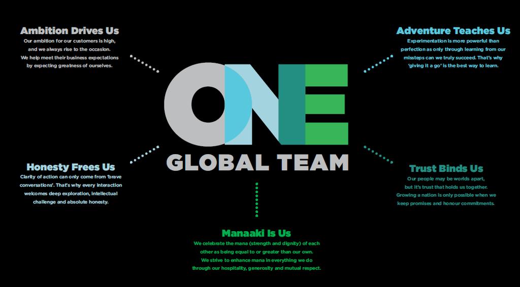 3.4 Our People To deliver to our customers we need great people. We are one global team with a shared purpose, wrapped around the customer.