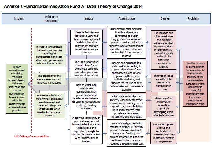 Annex 2 HIF 2014 Draft Theory of Change