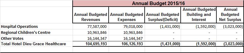 Operating Budget Overview The 2015/16 operating budget was approved by the Board of Directors on April 29, 2015 and is summarized below: This budget reflects an operating deficit of approximately $1.