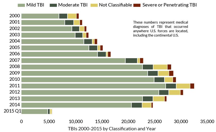 Figure 2. Traumatic Brain Injury Incident Cases, Deployed and Non-Deployed Combined, 2000-2015 Q1 (as of June 5, 2015) Source: CRS communication with Dr.