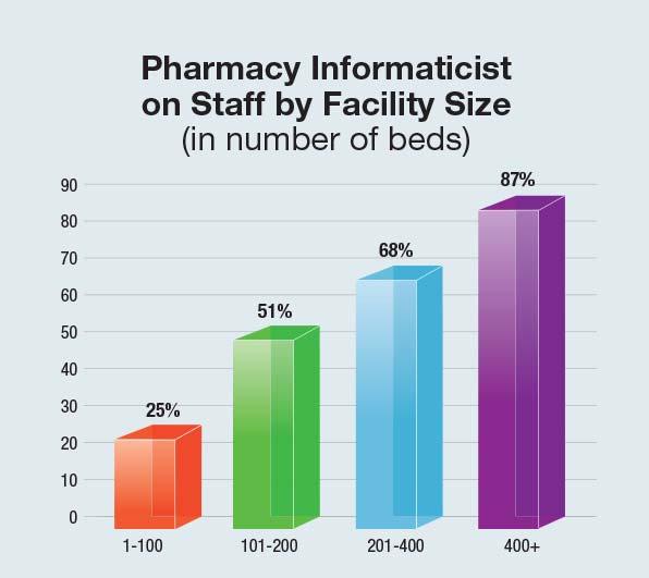 Pharmacy Informaticists State of Pharmacy