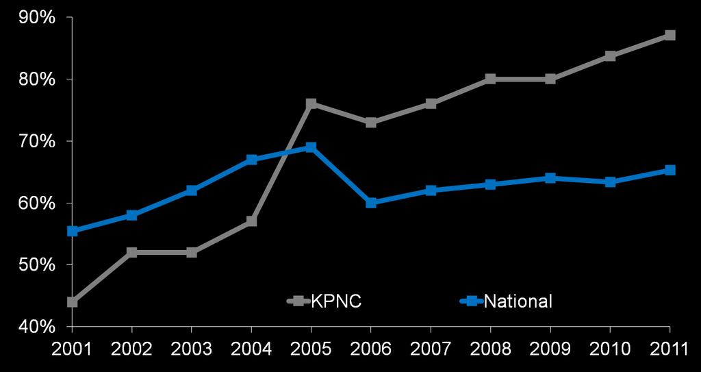 Commercial NCQA-HEDIS HTN Control Rate Through 2011 KPNC vs.