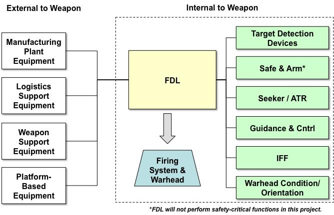Fuze Decision Logic (FDL) Purpose: Investigate methods to use information from various sources to compute an optimal fuzing decision for the given target and situation.