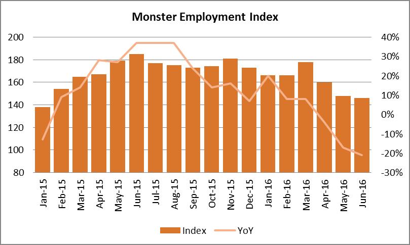 Jan Feb Mar Monster Employment Index Middle East results for the past 18 months are as follows: Apr May Jul Aug Sep Oct 138 4 5 7 179 185 177 175 173 174 181 173 6 6 178 0 148 146-21% Nov Dec Jan Feb