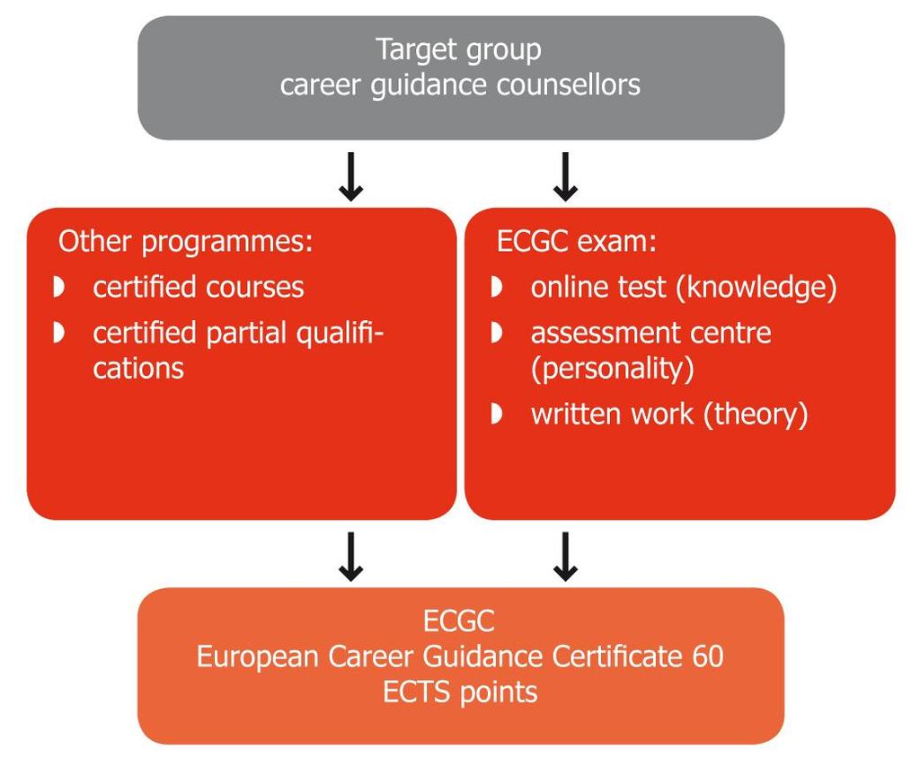 The ECGC