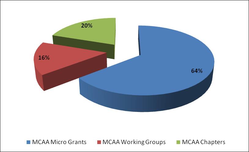 Marie Curie Alumni Association Actions: overall funding figures MCAA