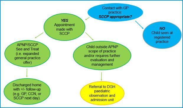 SCCP Phase II: Care Mdel