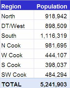 the past 20+ years, with significant shifts to: South/South Cook