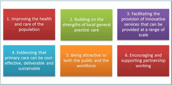 1.2.4 Primary Care Oxfordshire s vision for primary care is: To provide a 21 st century modernised model of primary care that works across neighbourhoods and localities to provide enhanced