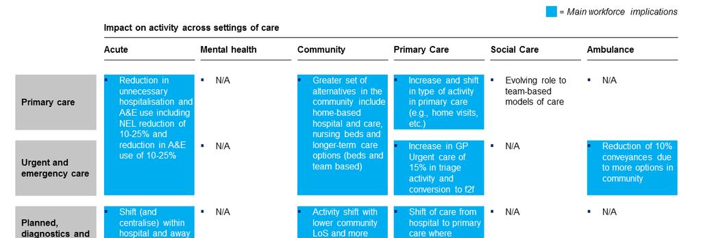 9.2 Workforce Plan (Proposed) Overview The table below maps the changes in the service models, by healthcare setting, to summarise the main impact on activity and highlight the most significant