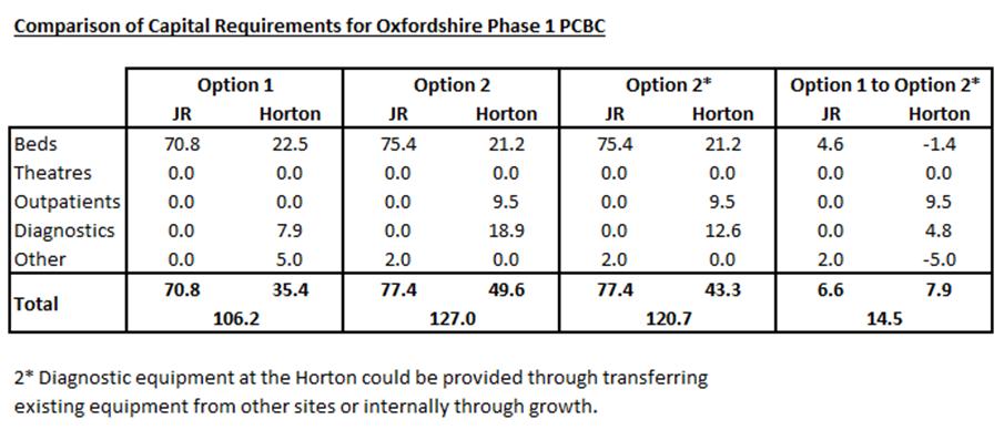 A do something scenario (Option 2). In this scenario the impact of the Oxfordshire phase 1 reconfiguration is modelled, and the projected deficit position is presented.