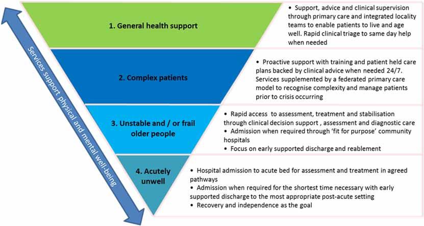 Figure 1.7 Patient stratification to support key models of care 1.