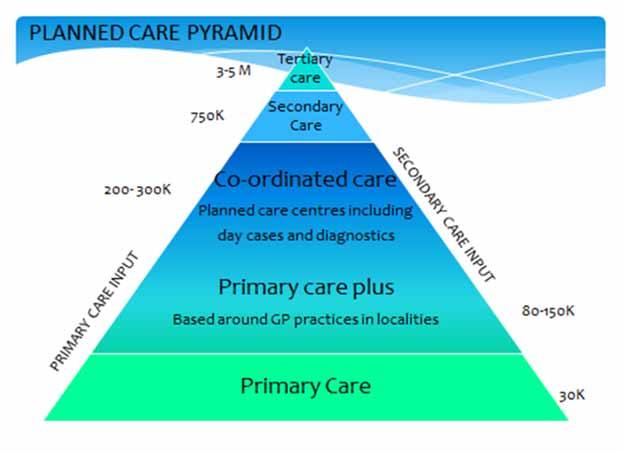 1.2.6 Planned Care Our vision is to have accessible, local where possible, high quality integrated services that put patients at the centre.