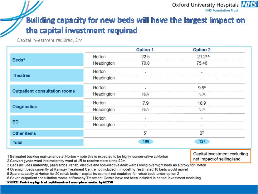 Figure 10.13 Estimated capital costs for additional new capacity Both options require additional capital investment.