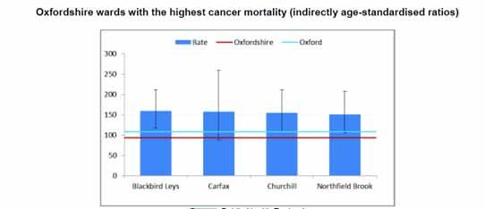 4.1.8 Inequalities There are many areas of inequalities explored in the Director of Public Health report. 13 A stark example used below is deaths from Cancer by District and wards.