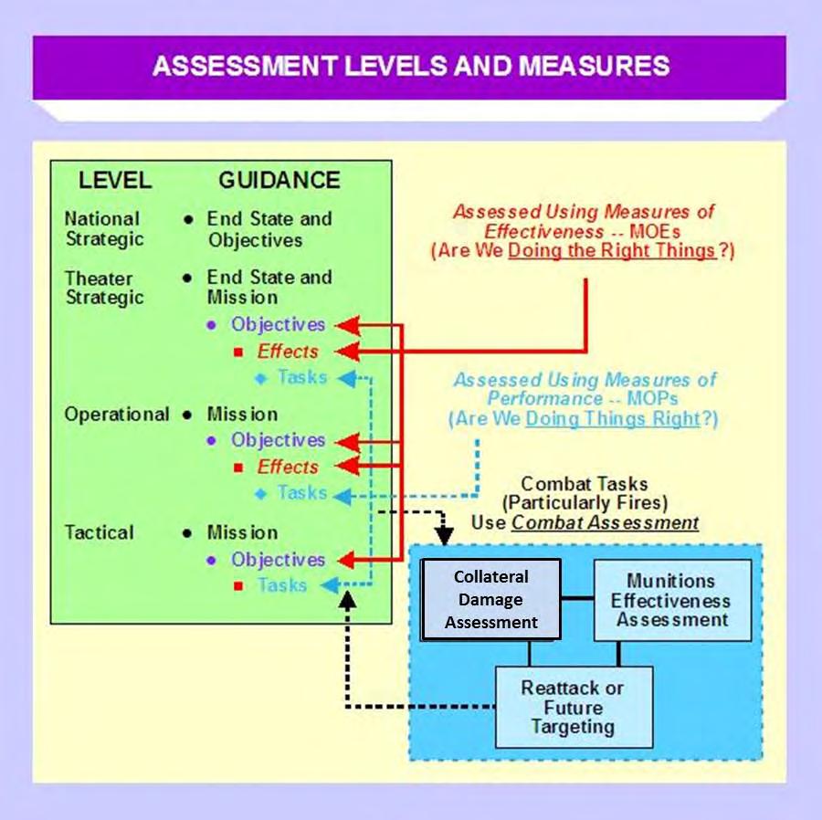 b. Assessment and the Levels of War. Assessment occurs at all levels (see Figure III-16, Assessment Levels and Measures) and across the range of military operations.