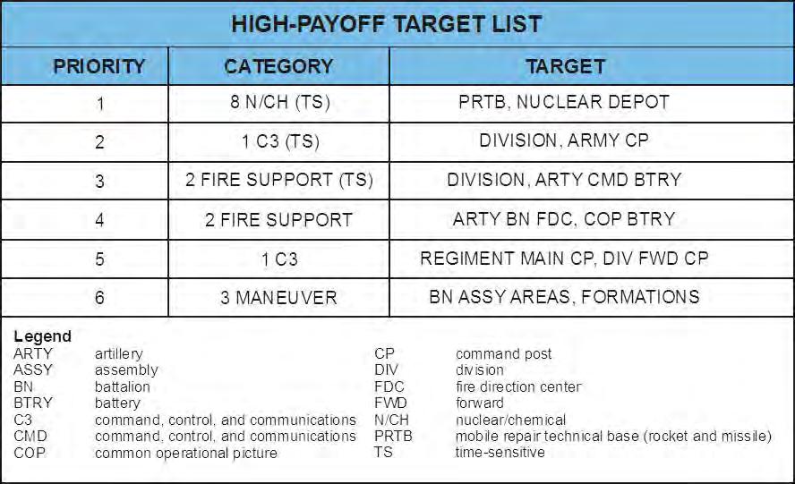 its judgment and the advice of the fires cell targeting officer and the field artillery intelligence officer. Target spreadsheets give a recommended priority and attack sequence.