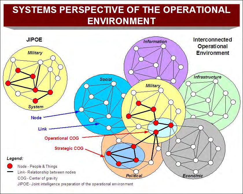 Figure I-2. Systems Perspective of the Operational Environment 1. Nodes and Links.