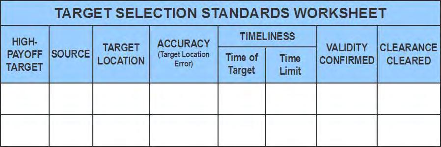 Table IV-4. Target Selection Standards Worksheet i. For nonlethal attacks, the J-3 may have to develop descriptive criteria to supplement or replace criteria developed by the FSE.