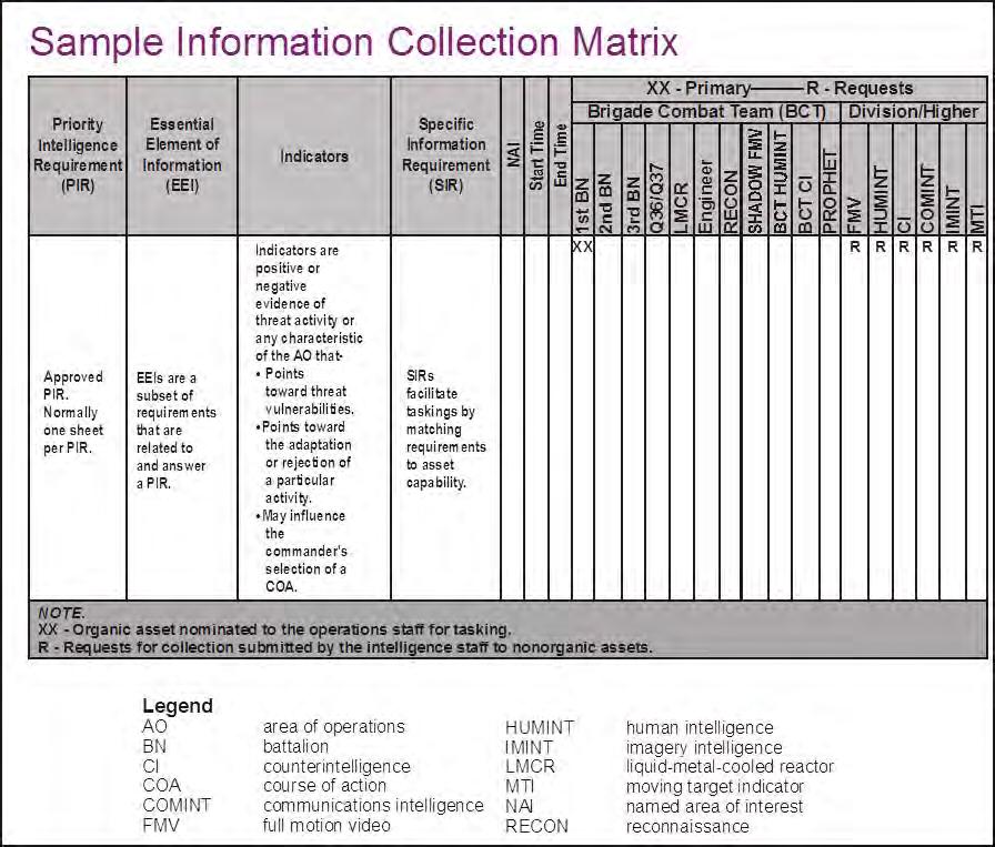 Figure IV-5. Sample Information Collection Matrix d. Intelligence, Surveillance, and Reconnaissance Synchronization Matrix.