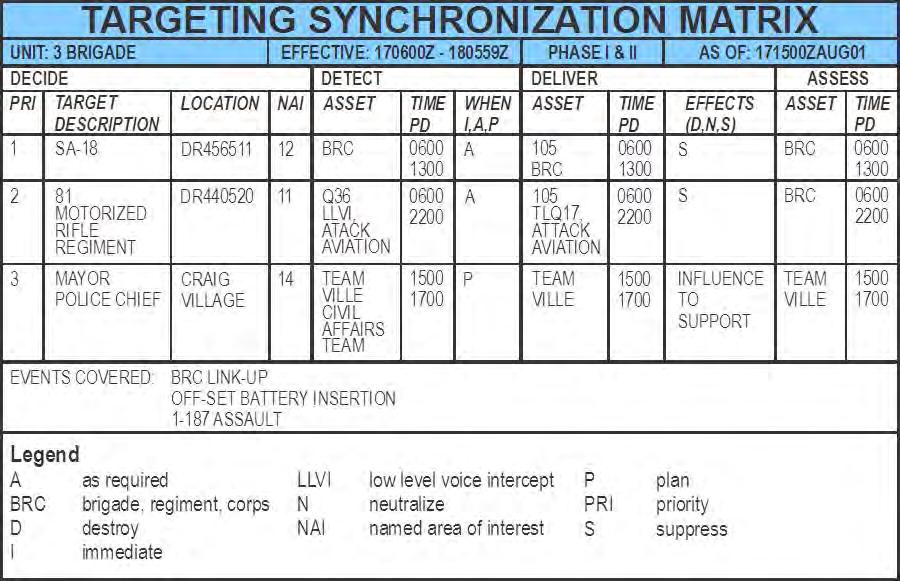 Table IV-8. Targeting Synchronization Matrix For additional information on TSM, see FM 3-60, The Targeting Process. 7. Delivery Standards Matrix a.