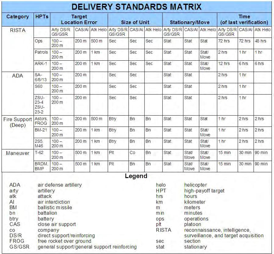 Table IV-9. Delivery Standards Matrix For additional information on the delivery standards matrix see FM 3-60, The Targeting Process, Appendix D, Example Formats and Target Reports. 8.