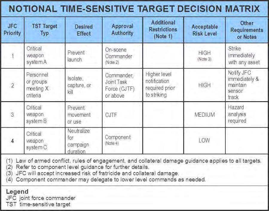 (2) Target type/function. (3) Desired effect. (4) Assigned approval authority. (5) Acceptable risk level. Table IV-10. Notional Time-Sensitive Target Decision Matrix b.