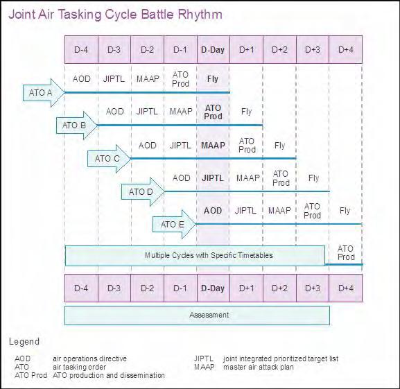 Figure IV-14. Joint Air Tasking Cycle Battle Rhythm c. Air Operations Directive. The AOD is an air component document similar to a FRAGORD.
