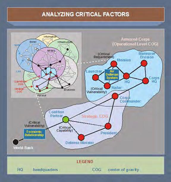 Figure I-3. Critical Factors For additional information on systems perspective, see JP 2-01.3, Joint Intelligence Preparation of the Operational Environment. (c) COG Analysis.