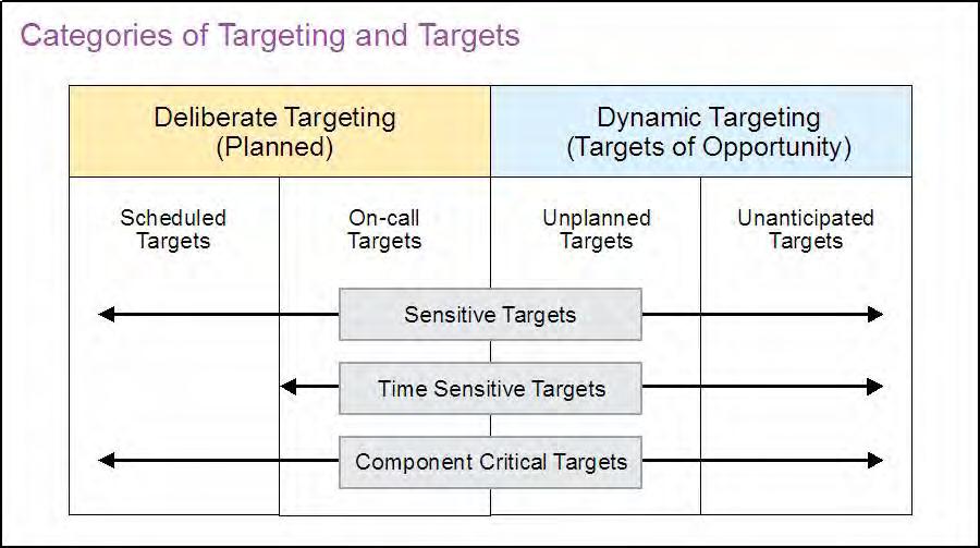 engaged but is more closely aligned with the planning phase in which the target is identified and prosecuted.
