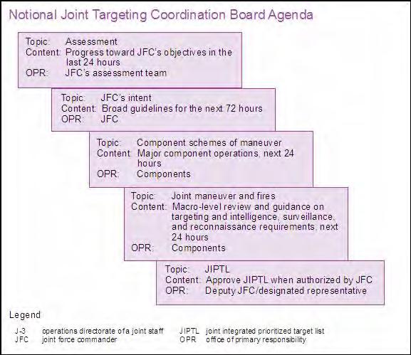 Figure II-2. Notional Joint Targeting Coordination Board Agenda (8) Normally the JTCB is concerned with future operations, not the current battle.