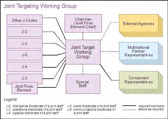 (1) JFE key functions and tasks are numerous and include: (a) developing joint targeting guidance, objectives, and priorities; (b) coordinating, deconflicting, and validating target nominations at
