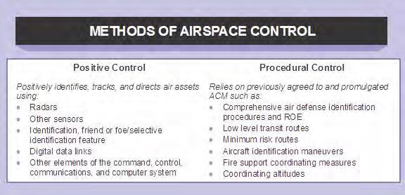 Figure III-4. Methods of Airspace Control (c) AD operations must be integrated with other tactical air operations within the OA through the air defense plan (ADP).