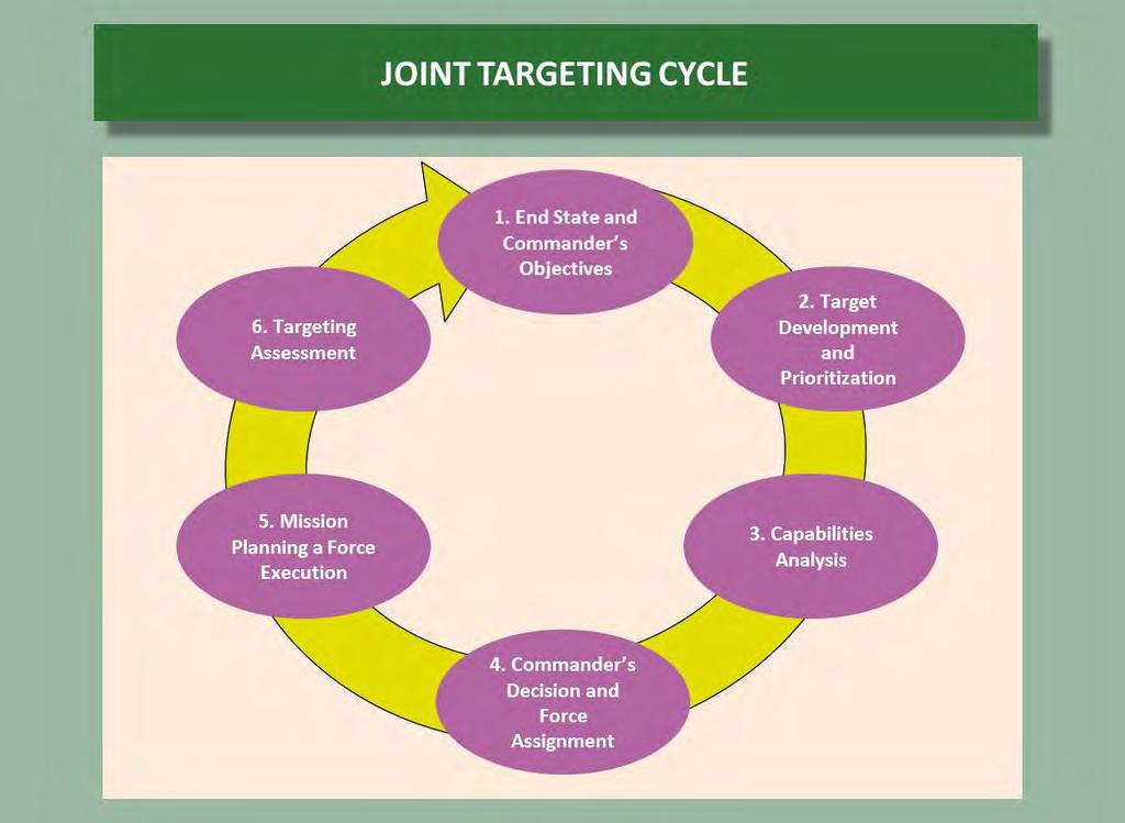 SECTION B. JOINT TARGETING CYCLE 1. Joint Targeting Cycle Introduction a. Overview.
