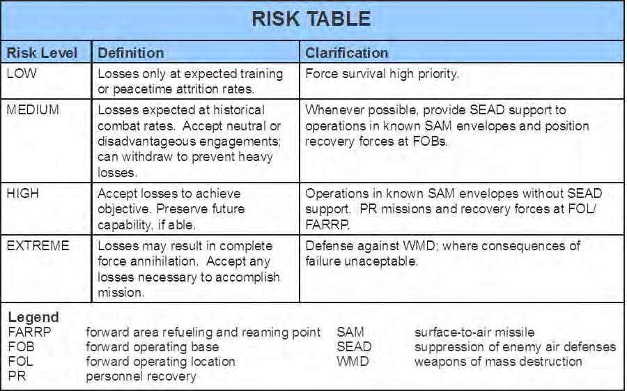Risk assessments will include results using both allocated capabilities and additional capabilities. (3) Acceptable risk level can be presented in a risk table (see Table III-1).
