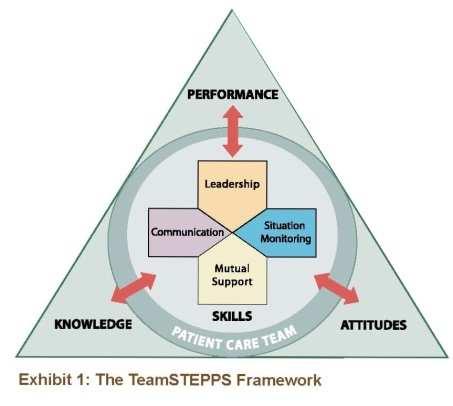 gov/qual/nurseshdbk) TeamSTEPPS TM (Strategies & Tools to Enhance Performance and