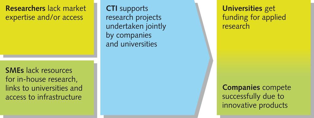 CTI R&D Projects: Partners in the innovation