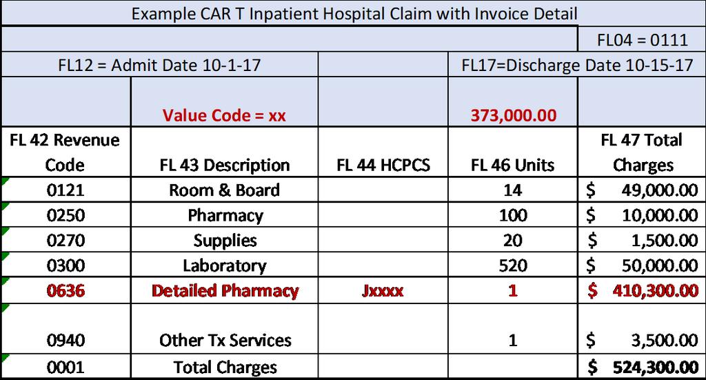 Appendix A: Claim Modifications to Isolate CAR-T Drug Charge on Inpatient Claims and Report CAR-T Invoice Expense CMS and hospitals prefer electronic claim transactions where all necessary