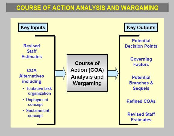 Figure 36 COA Analysis and Wargaming The JPG will make three key decisions before COA analysis begins. 1. Decide what type of wargame will be used.
